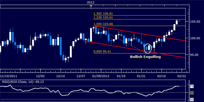 Formace forex 123